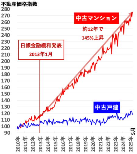不動産価格指数（九州）2025年9月