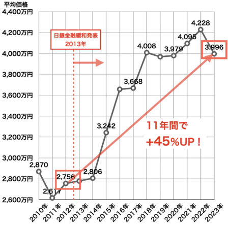 福岡市の新築分譲マンション価格の推移2023年