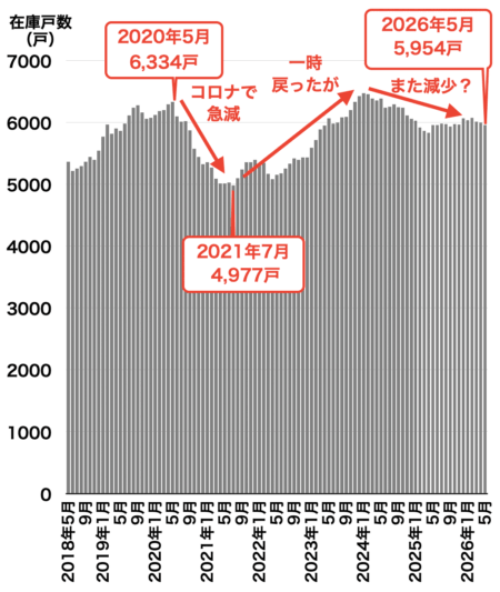福岡のマンション在庫戸数推移2026年6月