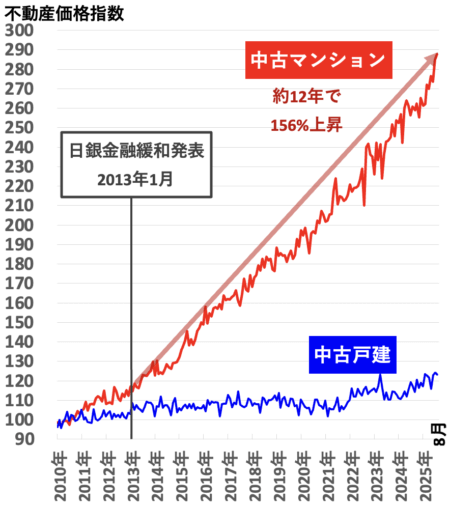 不動産価格指数(九州)2025年12月