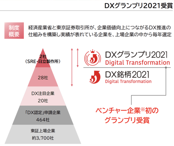 DXグランプリ受賞