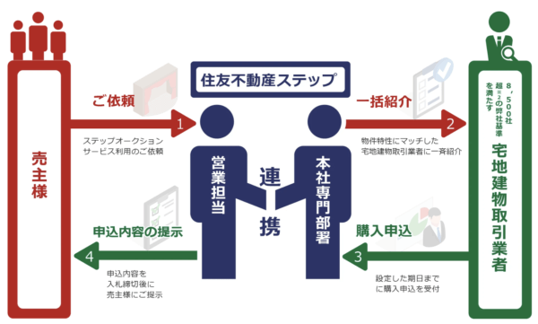 ステップオークションの流れ202504