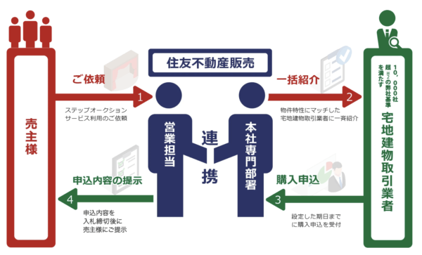 ステップオークションの流れ202410