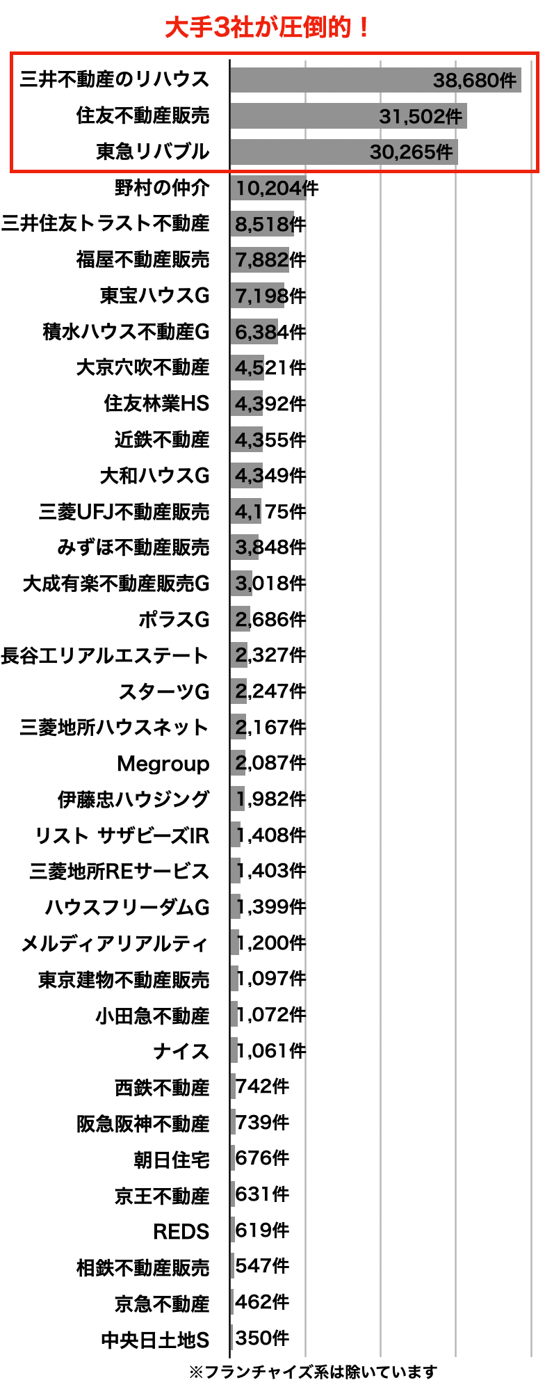 不動産会社の売買仲介件数ランキング2024年3月