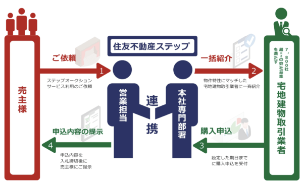ステップオークションの流れ202604
