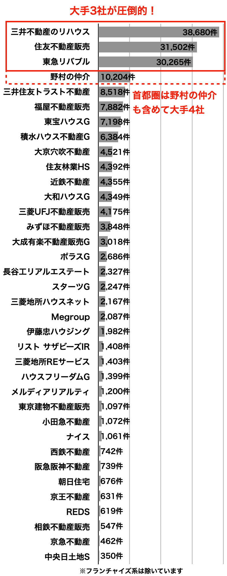 不動産会社の売買仲介件数ランキング2024年3月首都圏4社