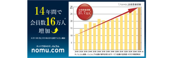 ノムコム年間会員数の増加