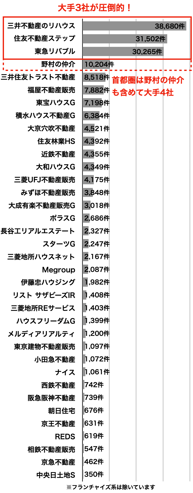 不動産会社の売買仲介件数ランキング2024年3月首都圏4社