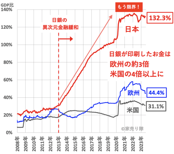 中央銀行総資産の比較（日米欧）2023年8月