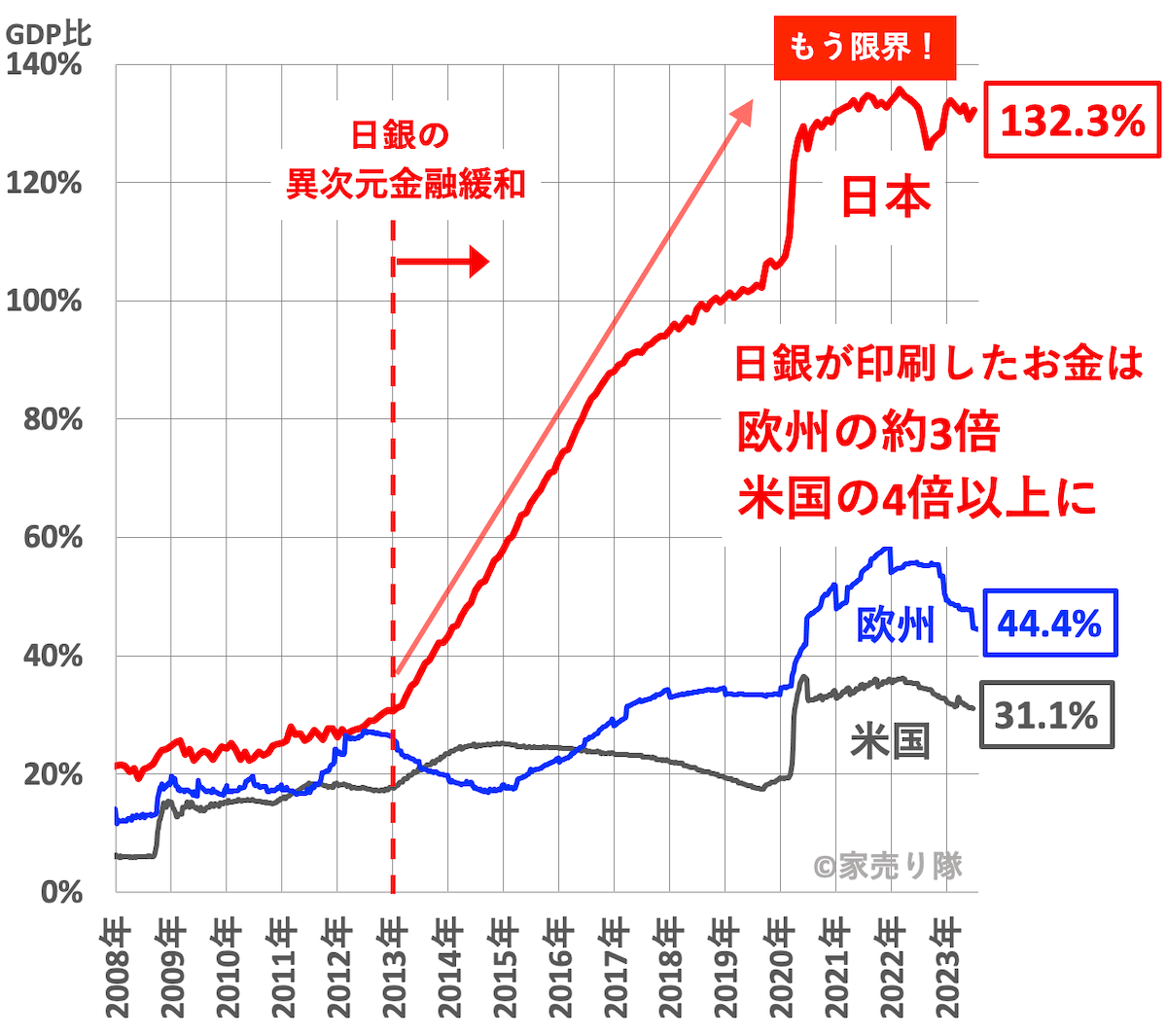 中央銀行総資産の比較（日米欧）2023年8月