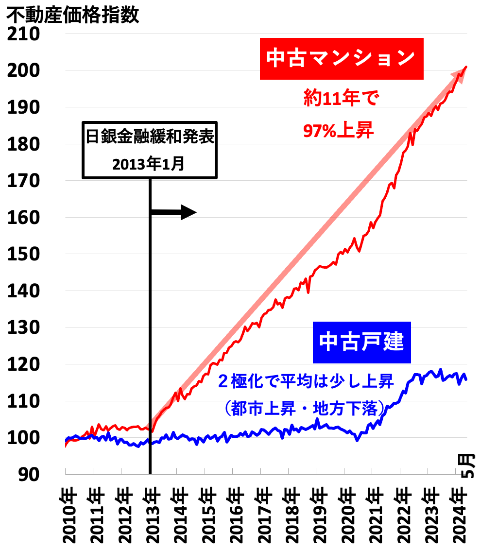 不動産価格指数（全国202409）