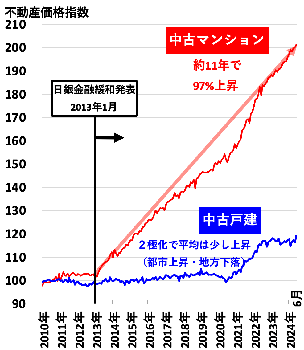 不動産価格指数（全国202410）