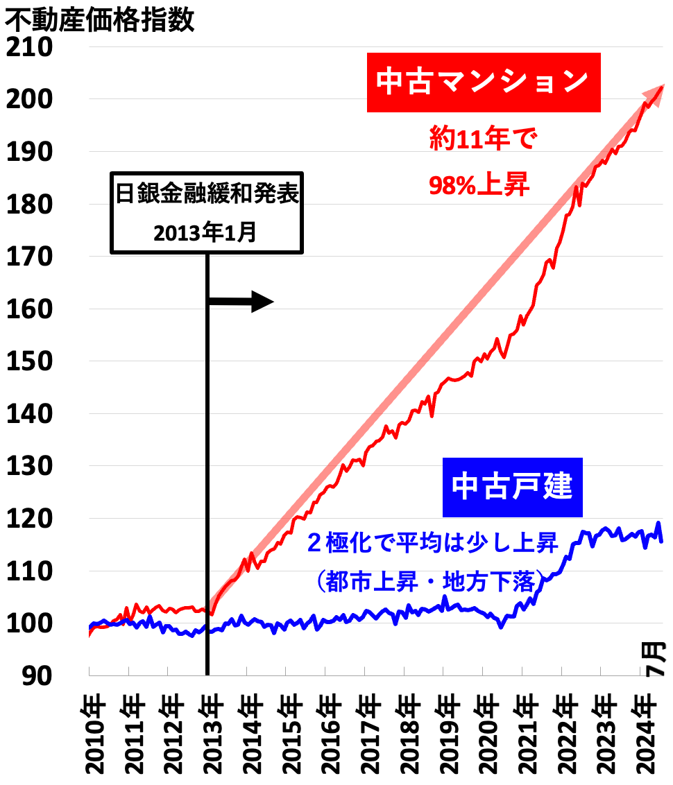 不動産価格指数（全国202411）