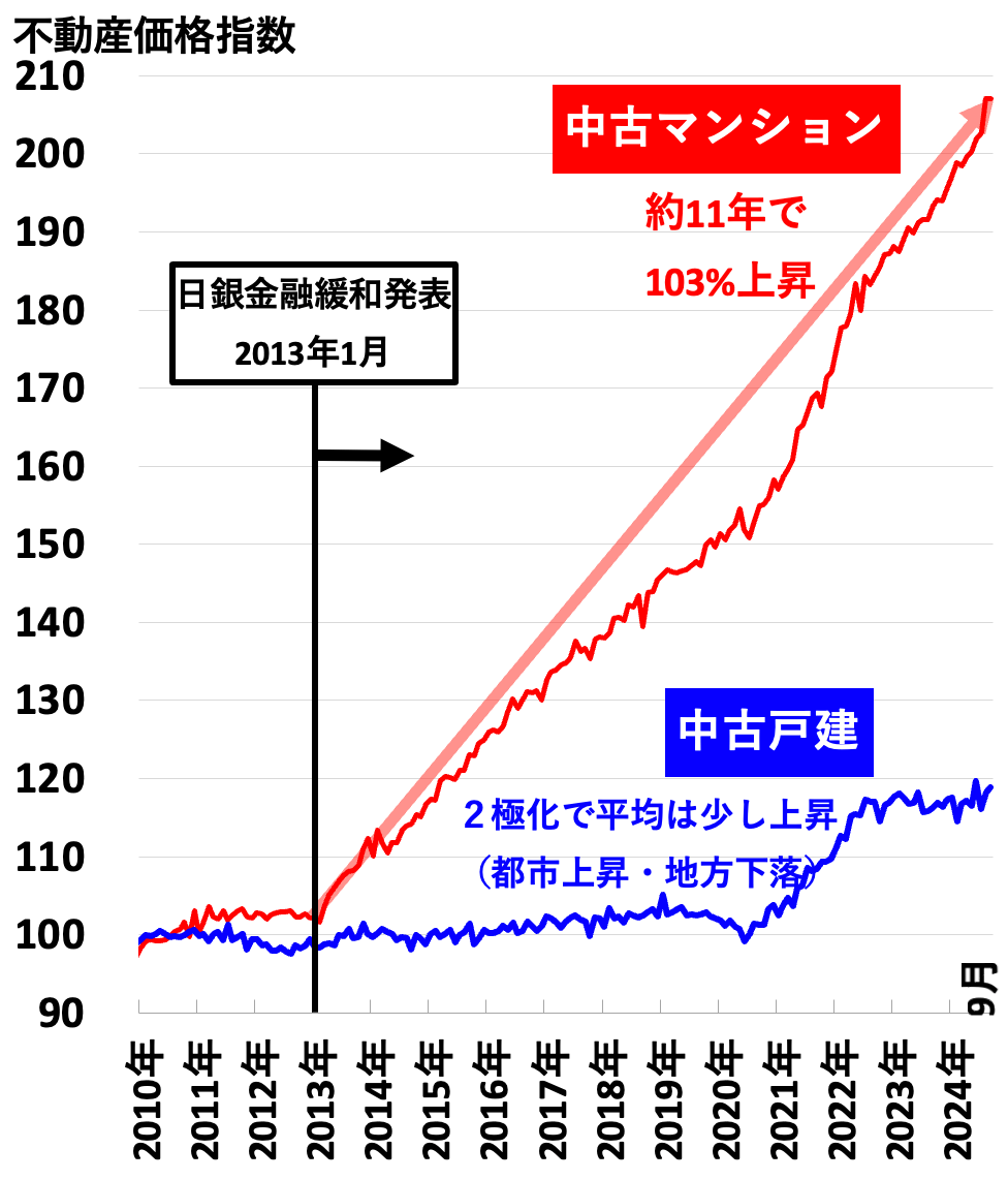 不動産価格指数（全国202501）