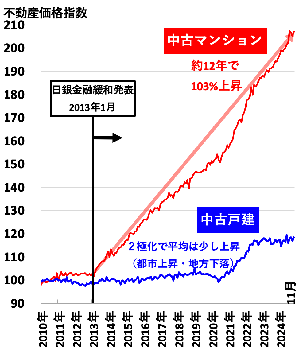 不動産価格指数（全国2025年3月）