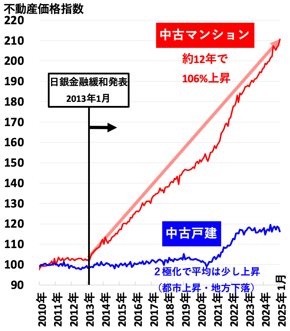 不動産価格指数（全国2025年5月）