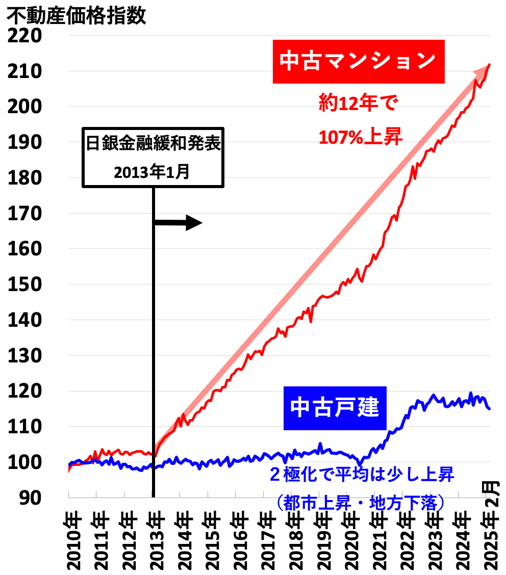 不動産価格指数（全国2025年6月）