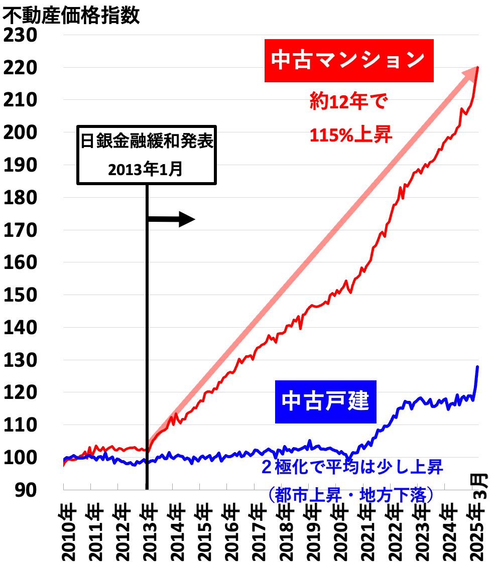 不動産価格指数（全国2025年7月）
