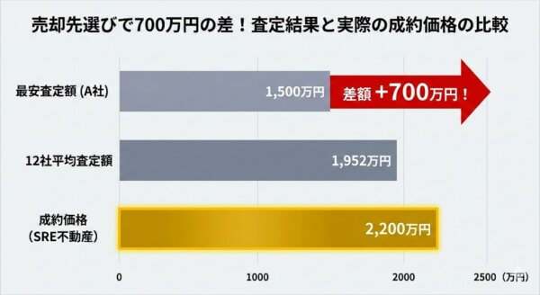【体験談】築40年・賃貸中のマンションでも2200万円で売れた!12社査定で判明した売却成功の秘訣
