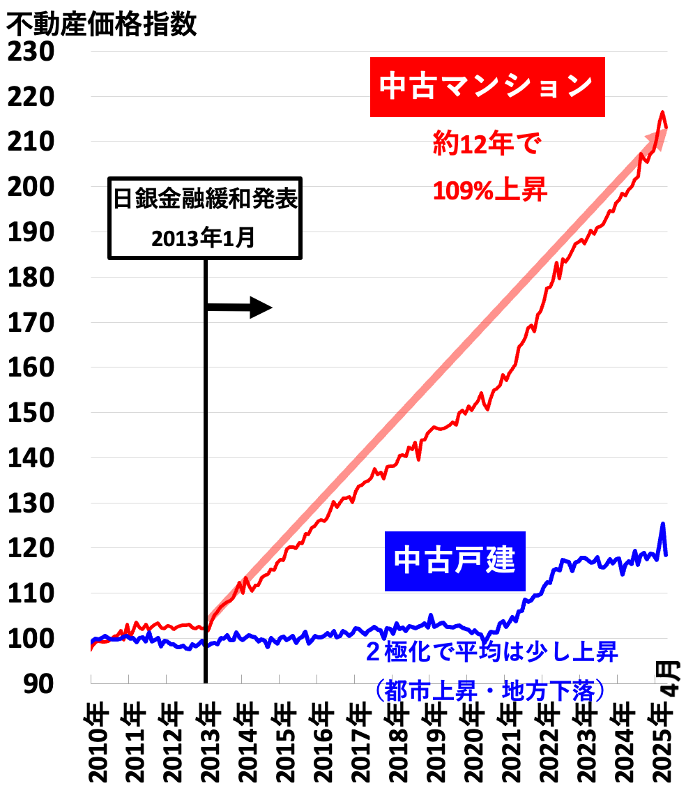 不動産価格指数（全国2025年8月）