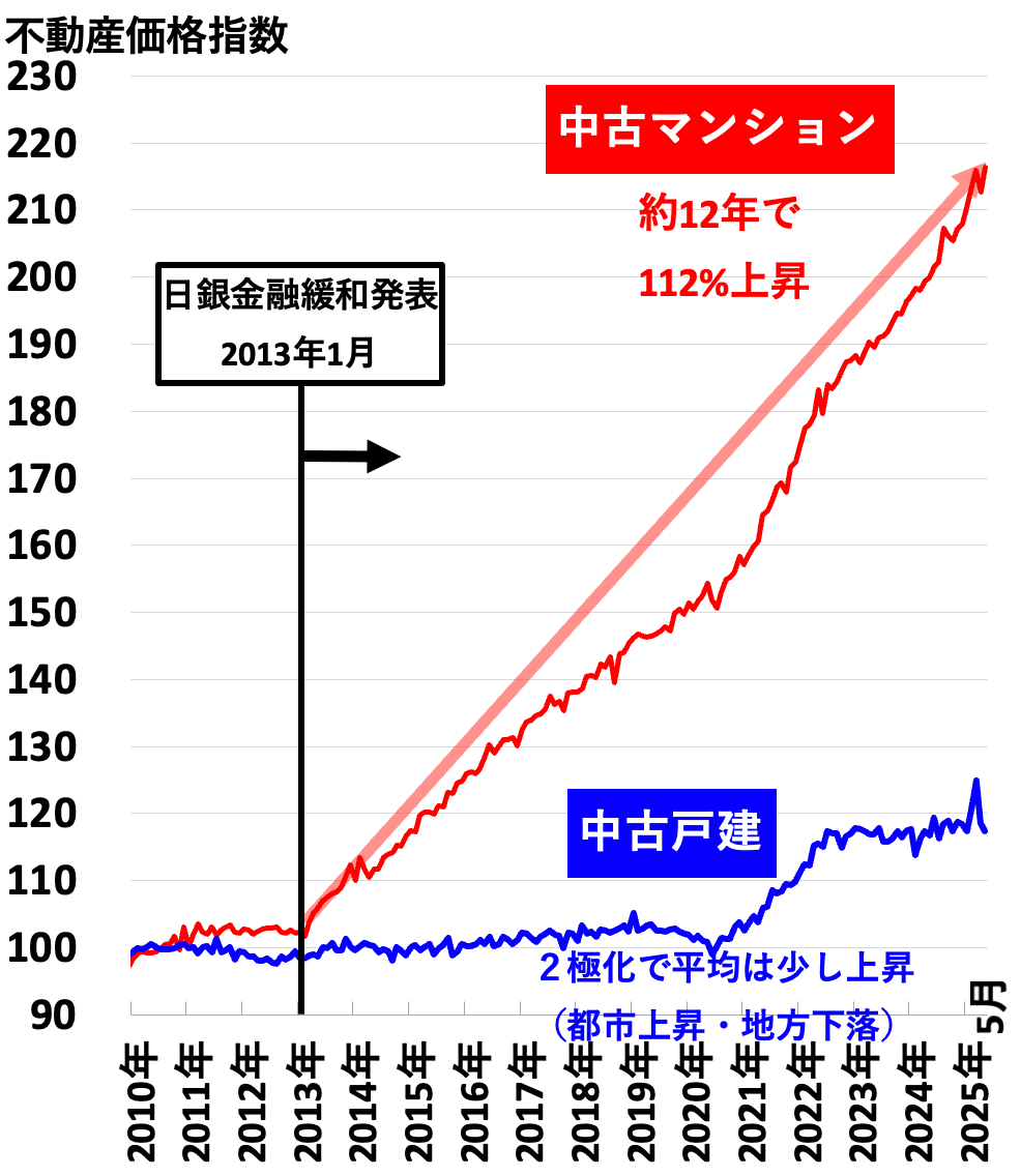 不動産価格指数（全国2025年9月）