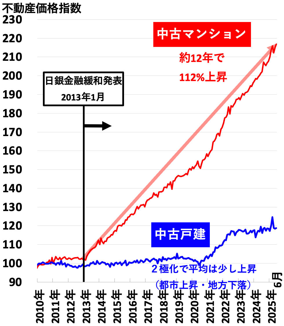 不動産価格指数（全国2025年10月）