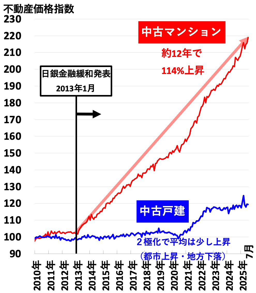 不動産価格指数（全国2025年11月）