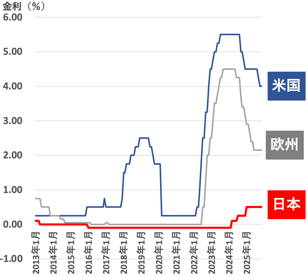 世界の政策金利推移2025年11月