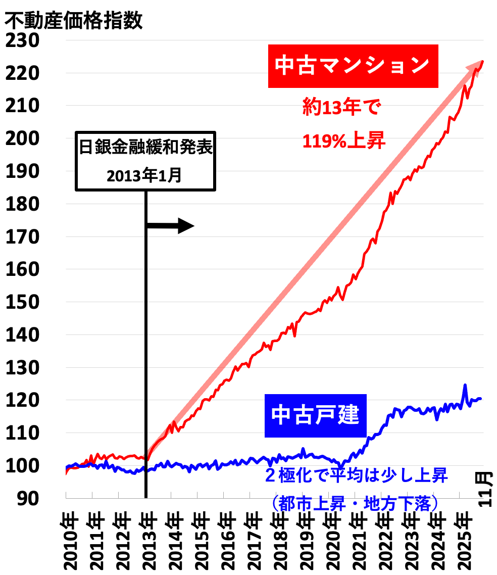 不動産価格指数(全国2026年3月)