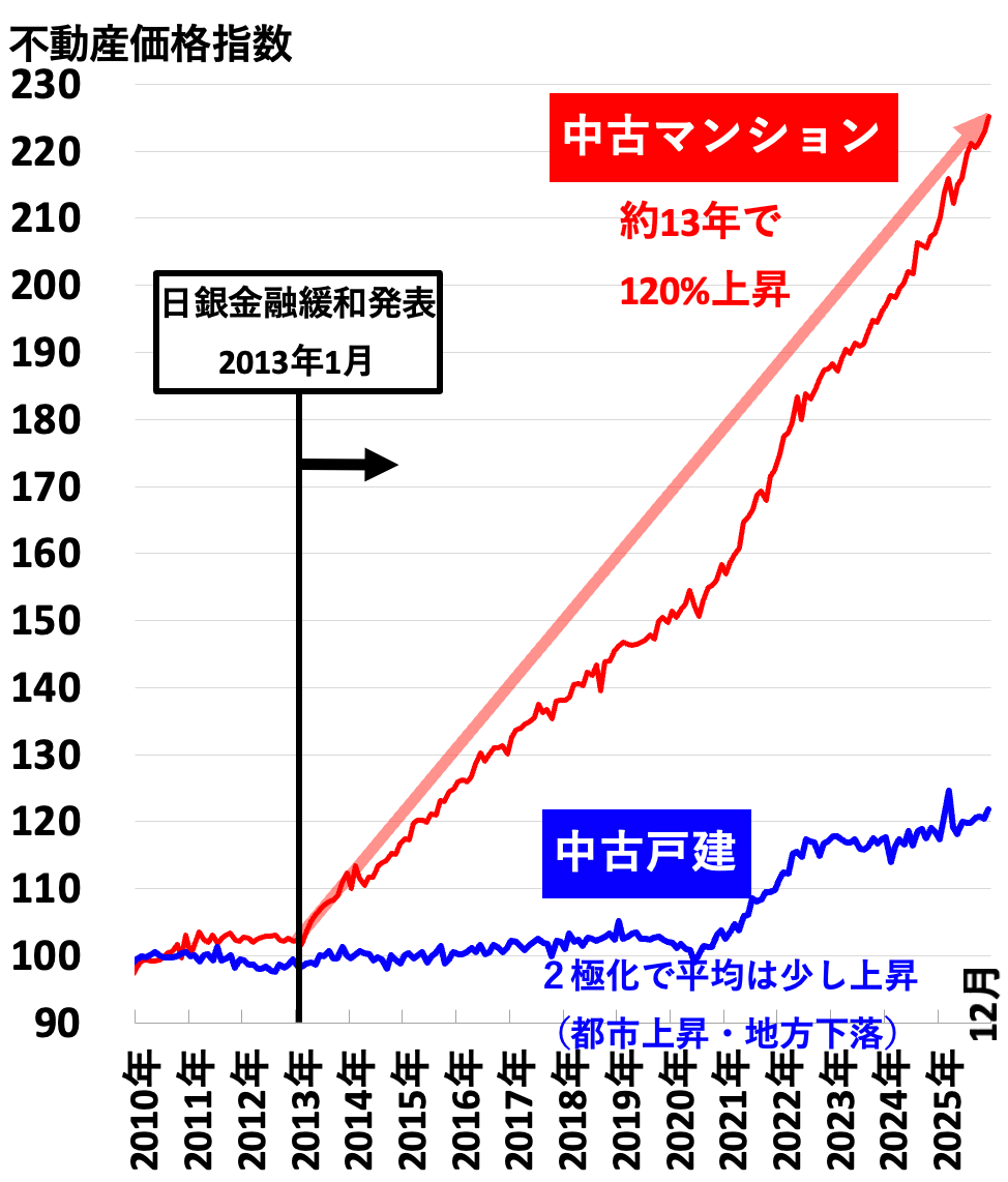 不動産価格指数（全国2026年4月）