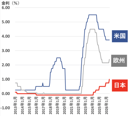 世界の政策金利推移2026年6月