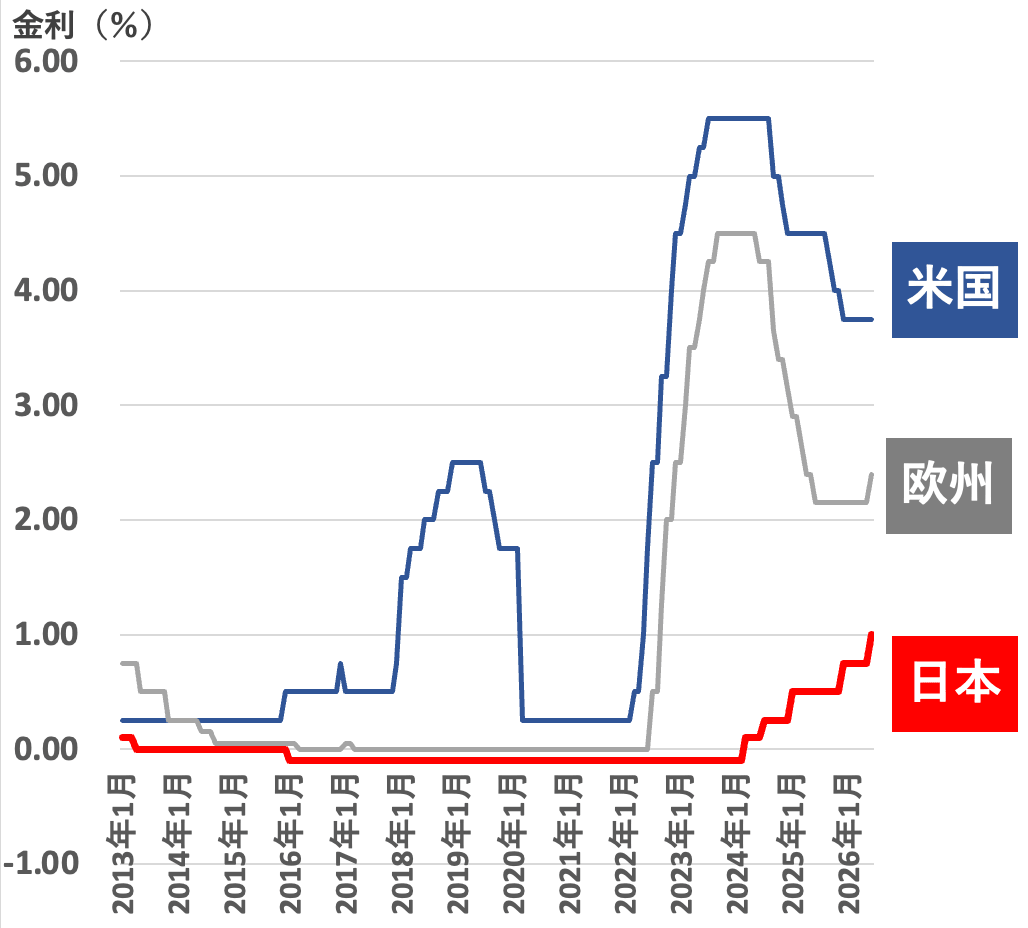 世界の政策金利推移2026年6月